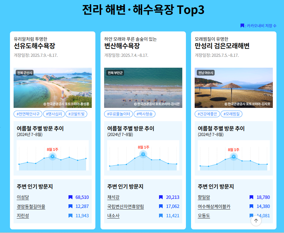 전국 해수욕장