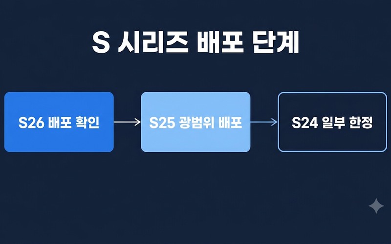 안드로이드 17 One UI 9 업데이트 대상 기기 및 내 갤럭시 확인법