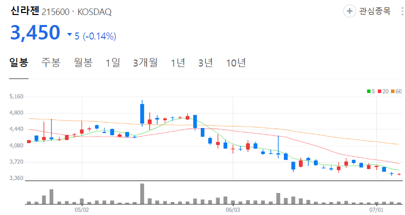 신라젠-주가-일봉