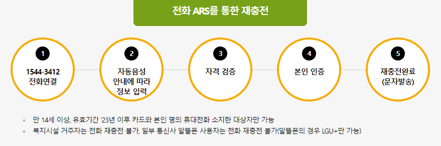 문화 누리 카드 재충전 방법