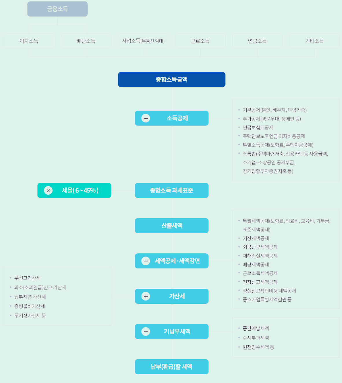 종합소득세 계산 절차