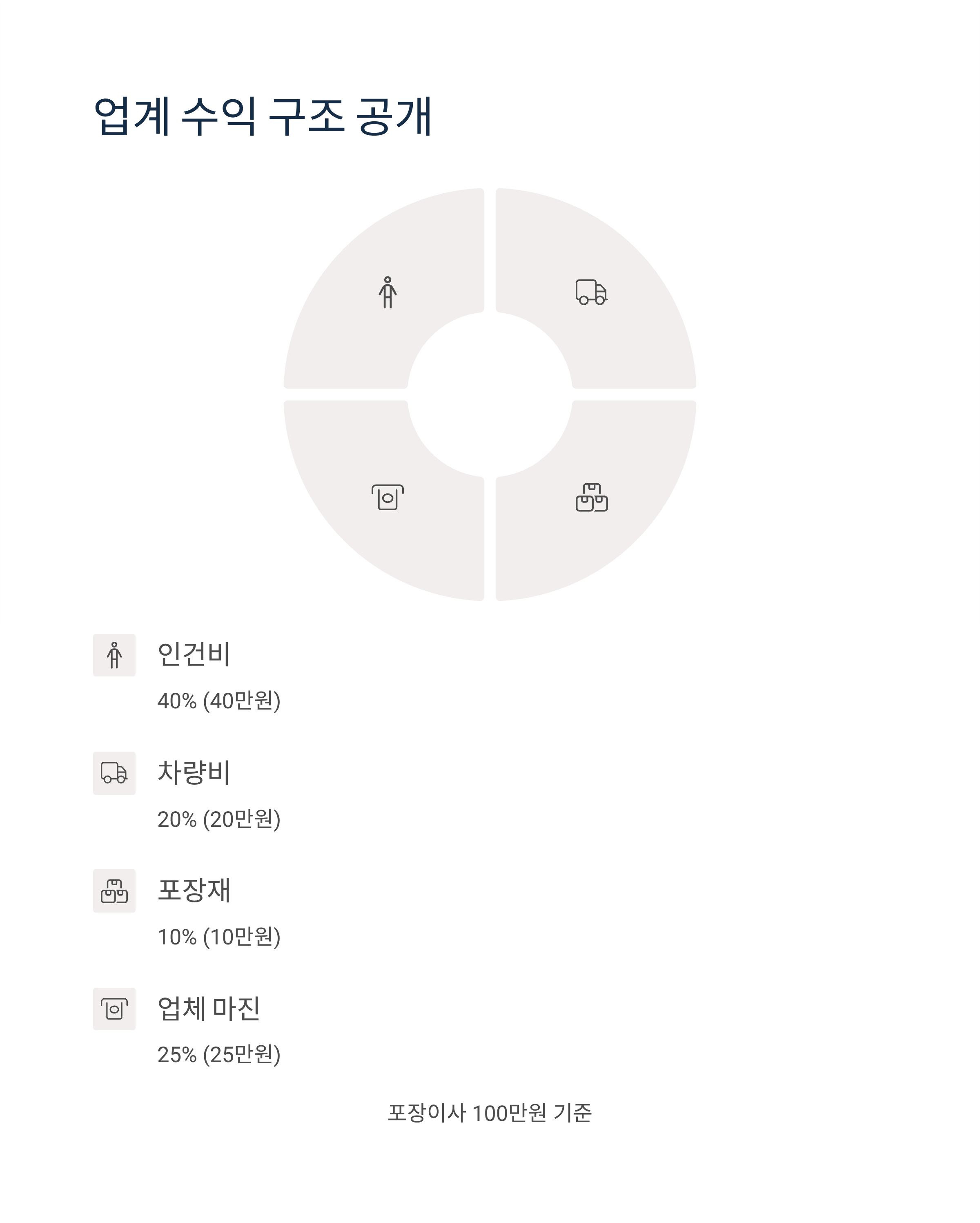 이삿짐센터 수익 구조