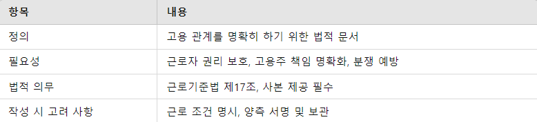 근로계약서 요점 정리