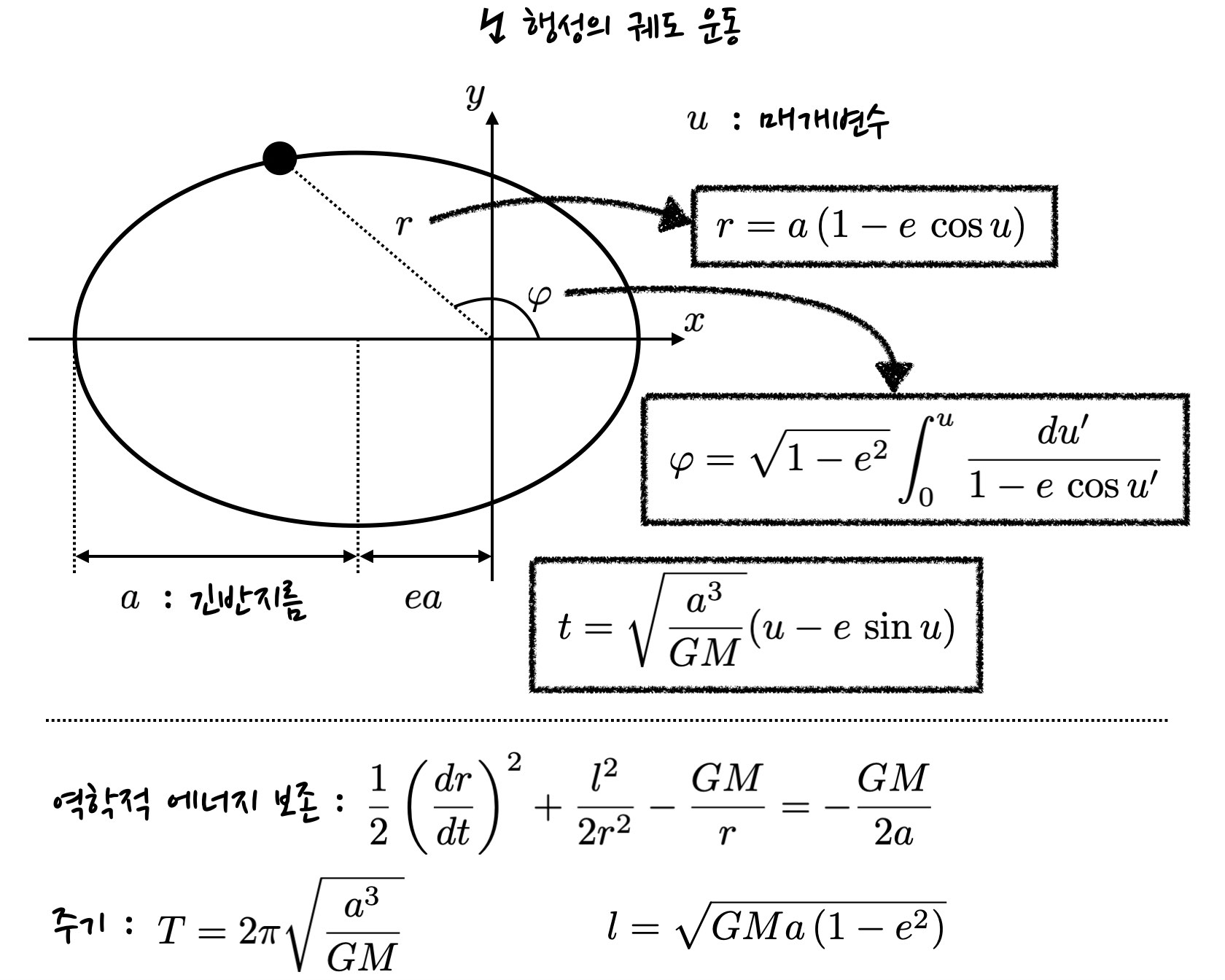 solution to the equations of motion for a revolving planet, which is subject to Newtonian gravity from the Sun