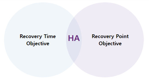 고가용성(High Availiability)