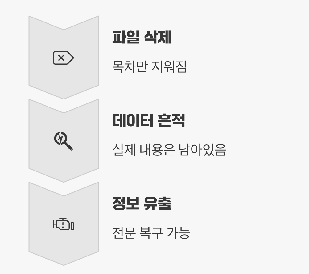 포맷을 믿으면 안 되는 이유, 사라지지 않는 흔적