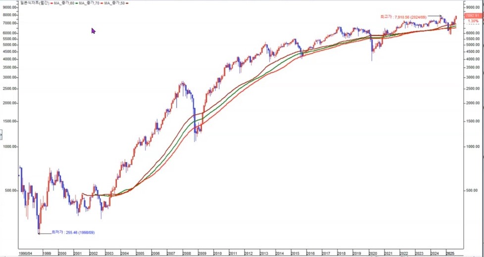 인도네시아 월봉 신고가