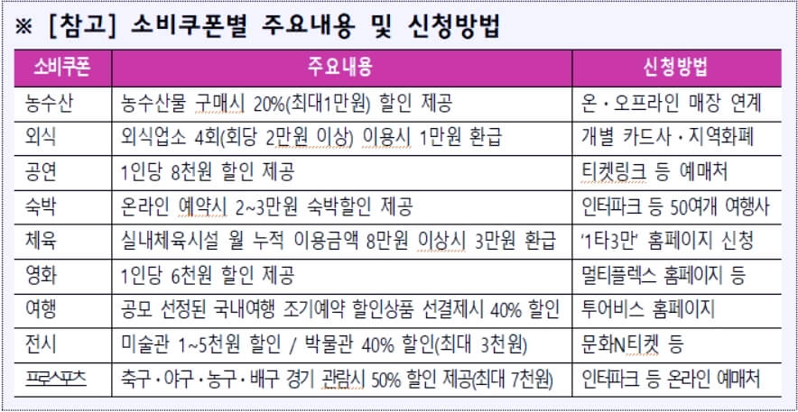 소비쿠폰 신청방법 안내표