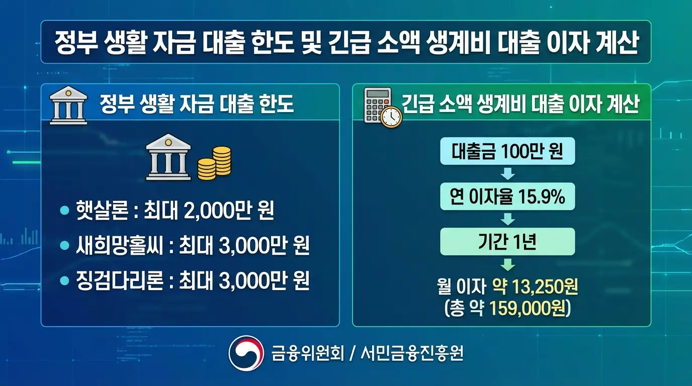 정부 생활 자금 대출 한도 및 긴급 소액 생계비 대출 이자 계산