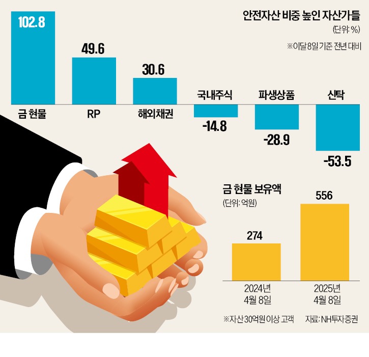 증시 변동성 4년만에 최고&hellip;RP&middot;현금 늘린 큰손