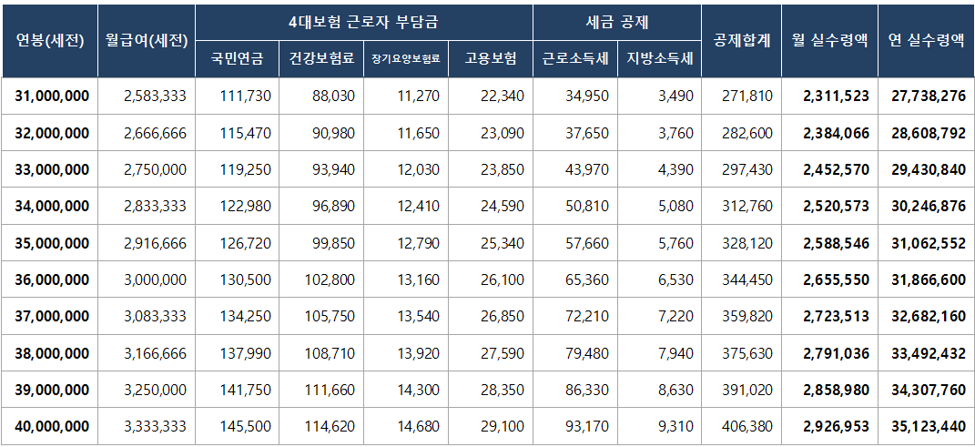 2024년 최저임금 연봉 4000