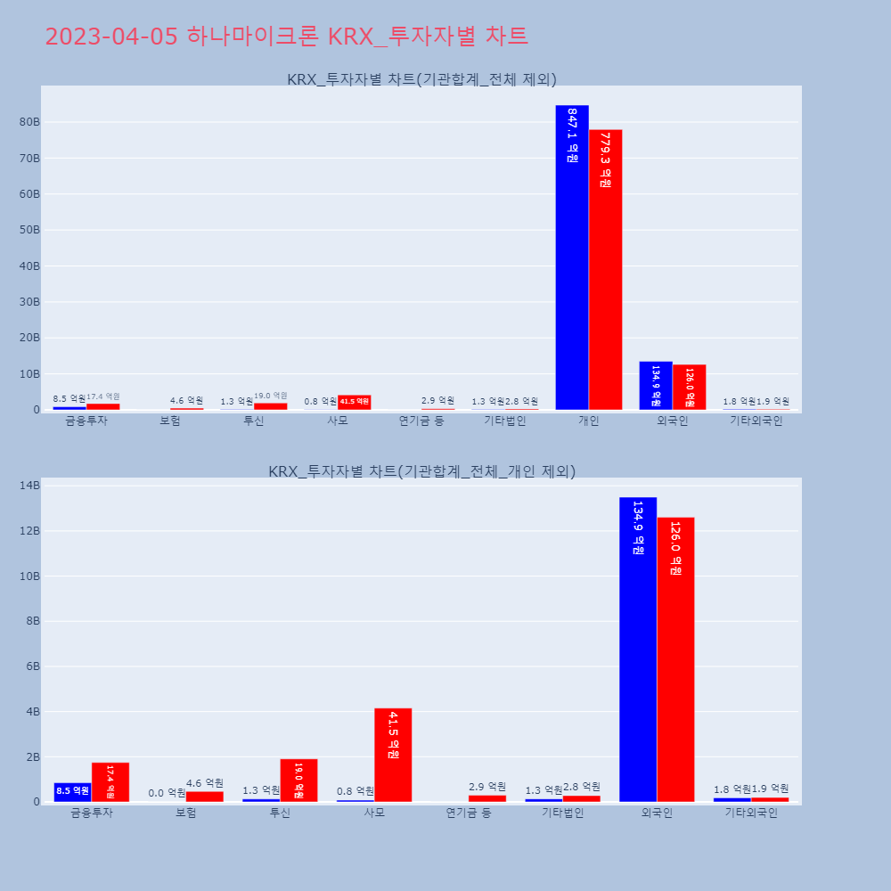 하나마이크론_KRX_투자자별_차트