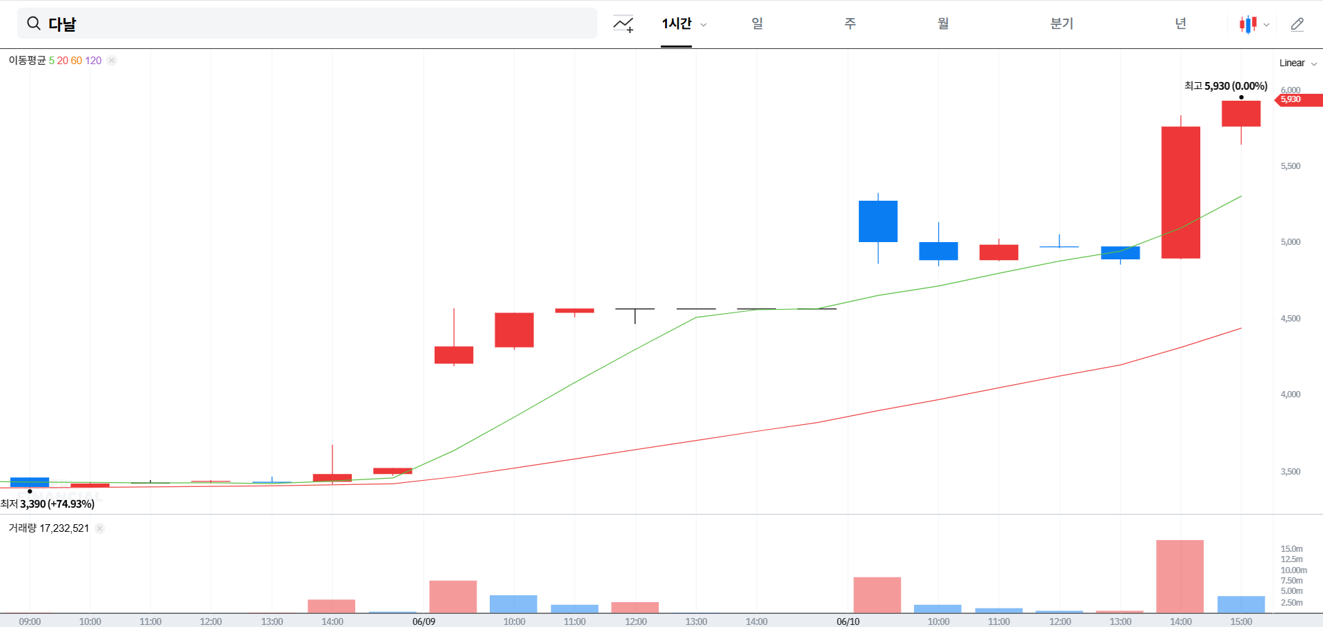 다날 주가 전망 분석