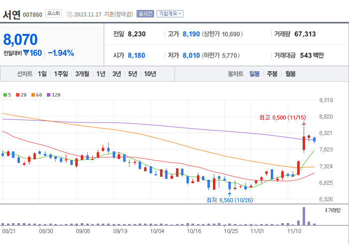 서연 3개월 주가(일봉)
