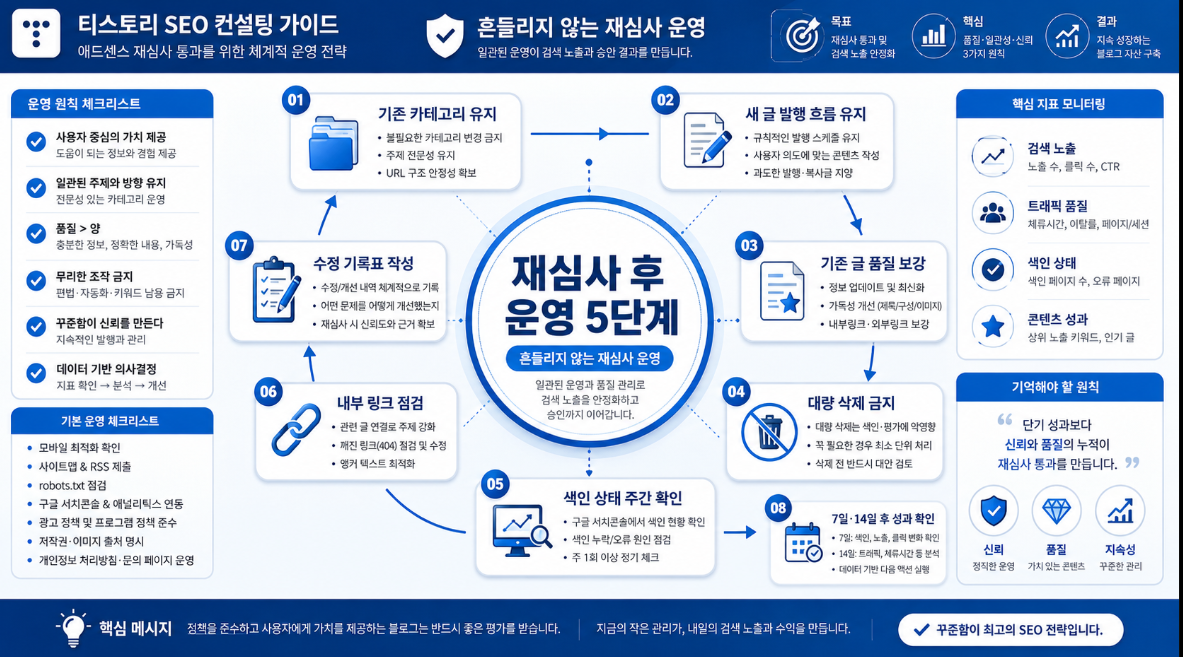 애드센스 재심사 후 기존 카테고리 유지 새 글 발행 기존 글 보강 색인 확인 수정 기록표 성과 확인을 정리한 5단계 인포그래픽