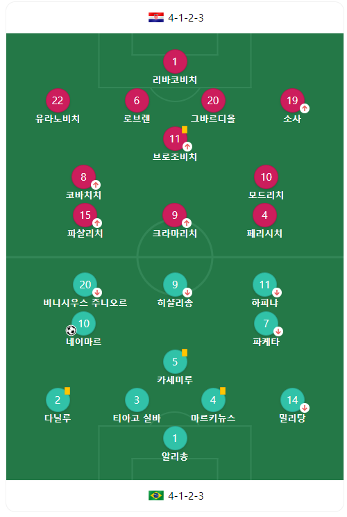 크로아티아,브라질8강전
