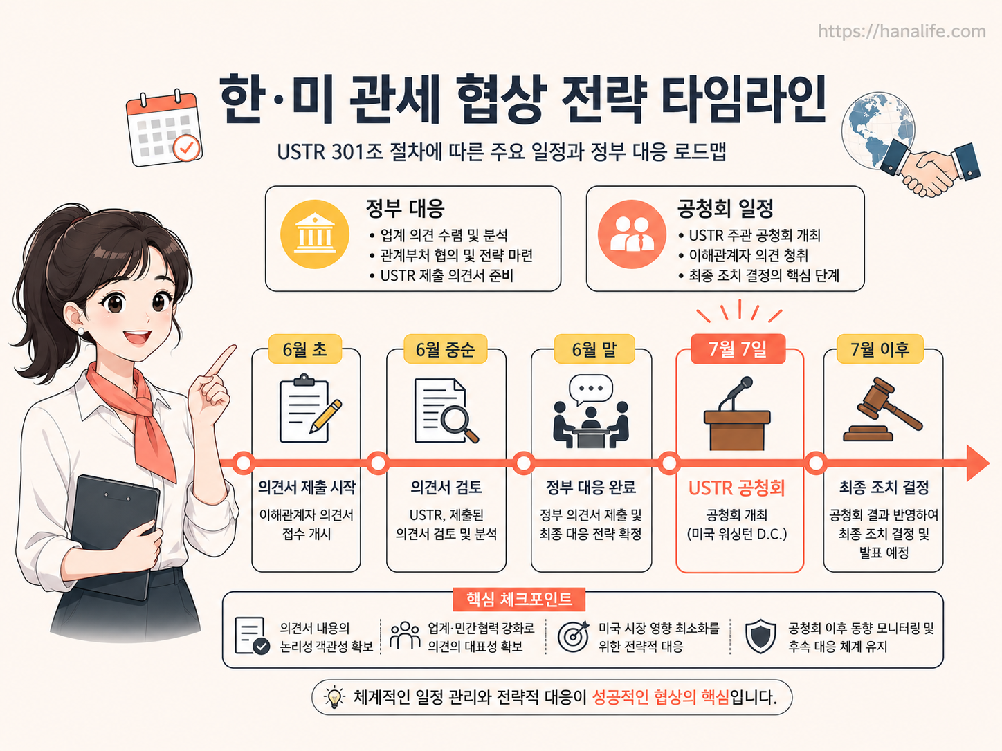 6월 공청회 신청부터 7월 7일 본 공청회까지 이어지는 USTR 무역 협상 타임라인과 정부의 3트랙 대응 경로 안내 가이드