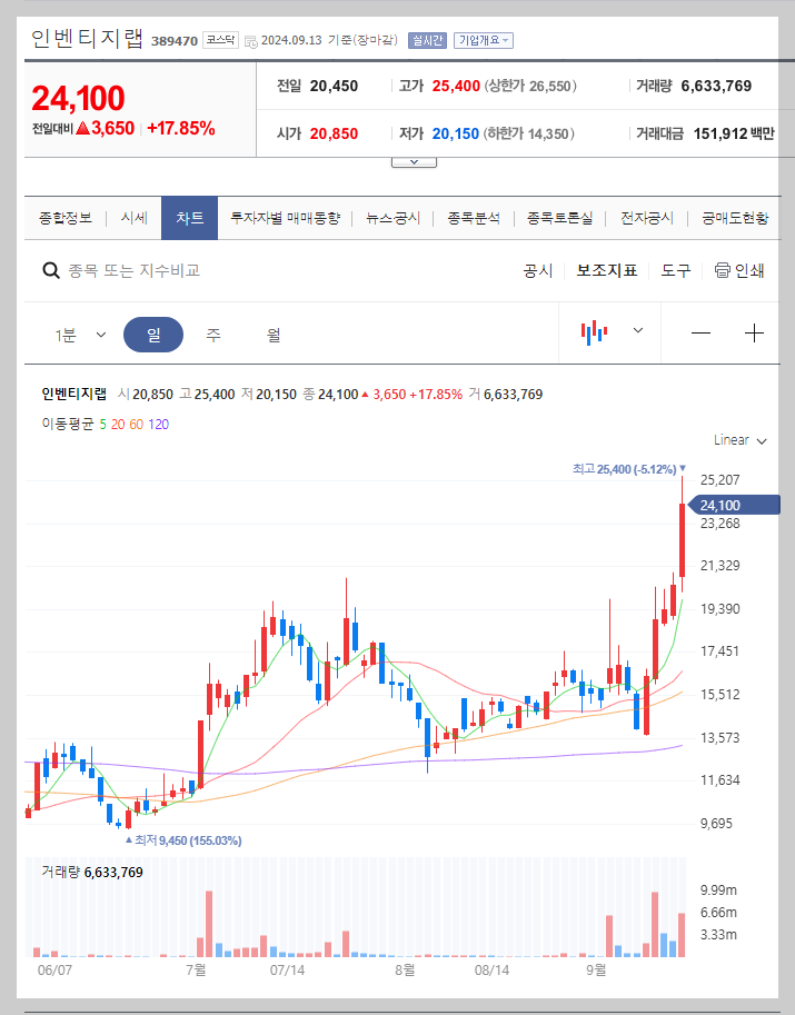 인벤티지랩 주가 분석