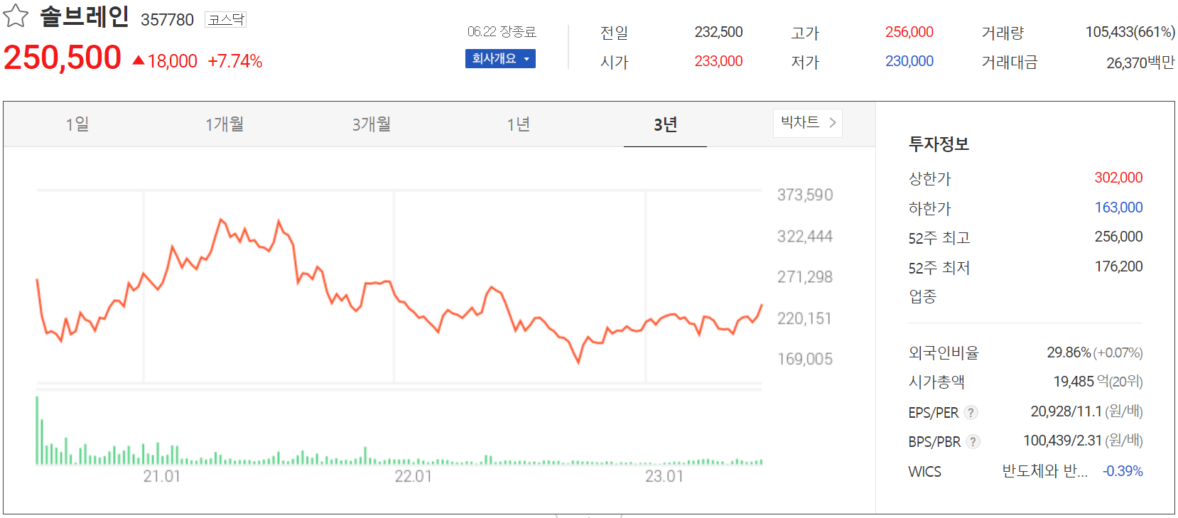 솔브레인 - 주가 정보(2023.06.22)
