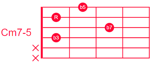 2번줄 근음 Cm7-5