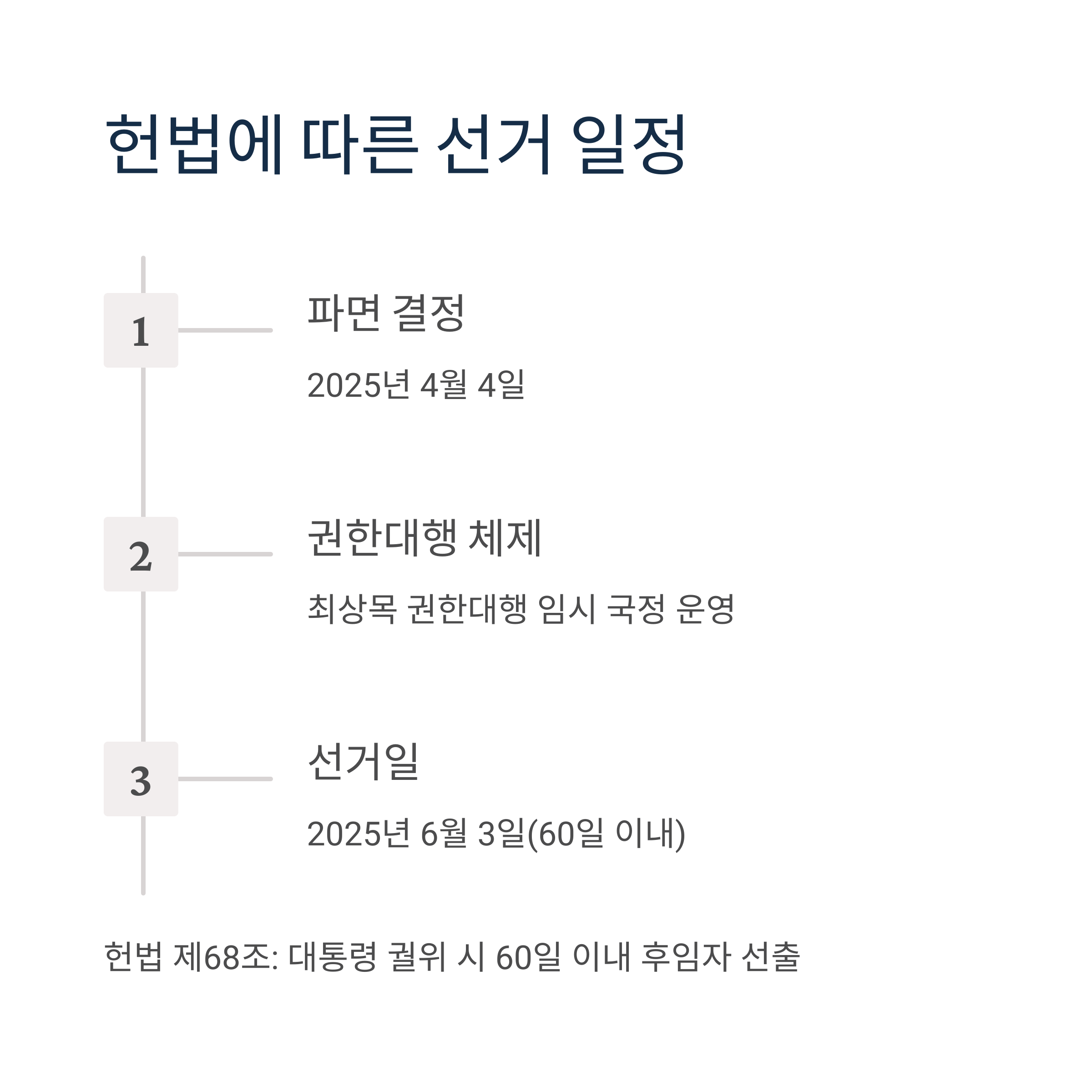 헌법 제68조와 선거 일정