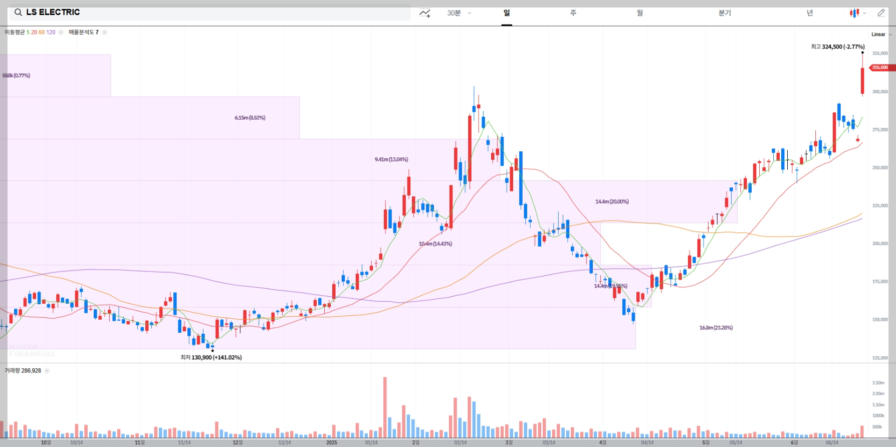 LS ELECTRIC 현재 주가 차트