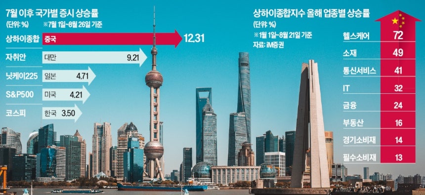 국가별 7월 이후 증시 상승률