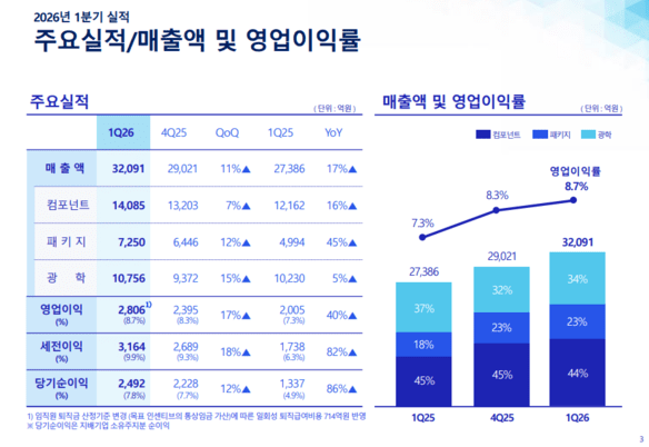 삼성전기 1분기 실적 발표