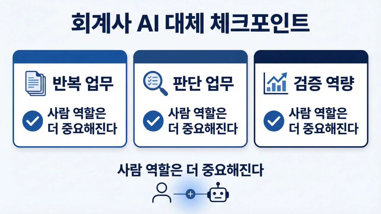 회계사 AI 대체를 볼 때 반복 업무 판단 업무 검증 역량을 함께 봐야 한다는 점을 정리한 이미지