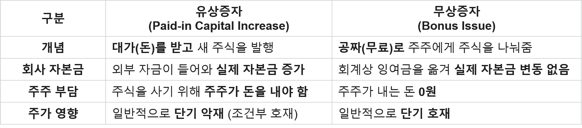 유상증자무상증자차이및주가영향_비교표