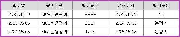 엠앤씨솔루션 최근 3년간 신용평가 내역