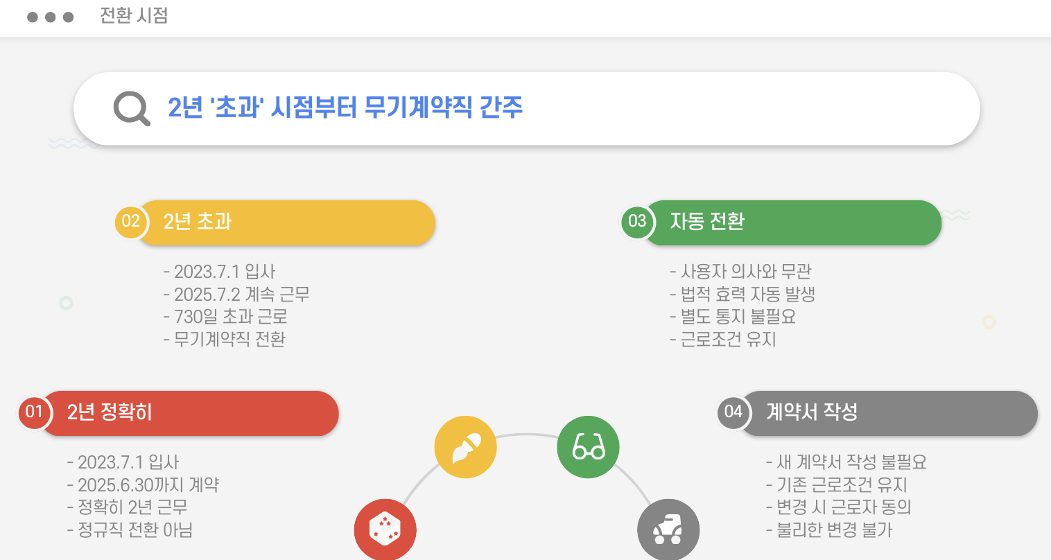 계약직의 정규직 자동 전환?
