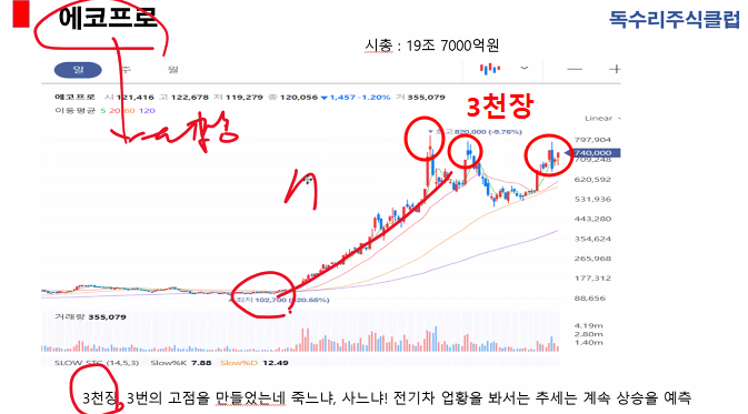 에코프로