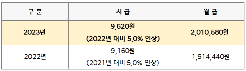 최저임금 비교표