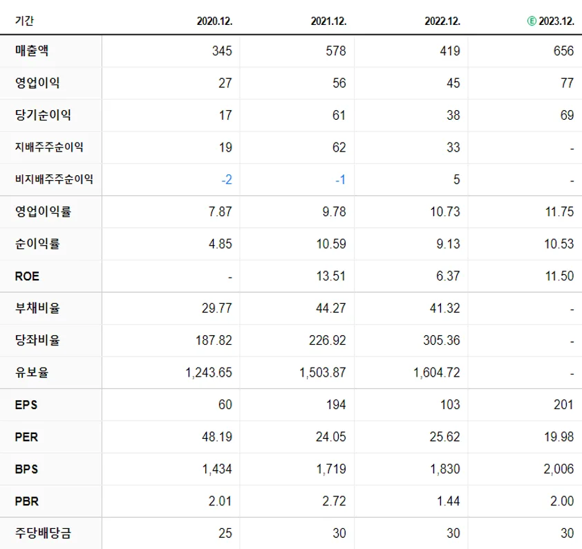 러셀 재무제표