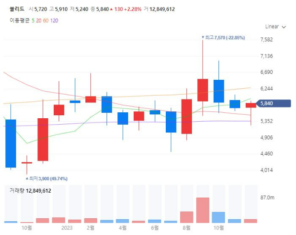 제4이동통신관련주대장주수혜주TOP5_쏠리드