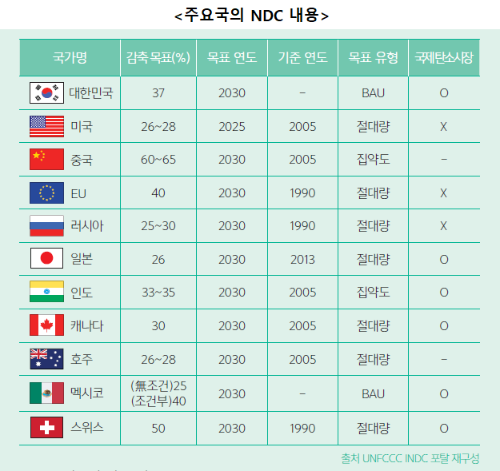 NDC와 파리협정 제6조: 국제 탄소시장 구조