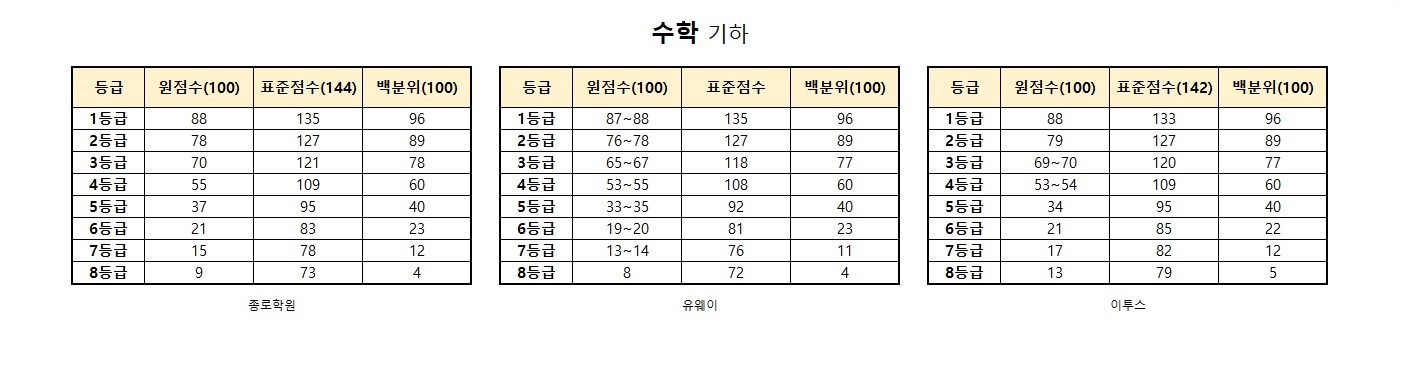 수능 등급컷
