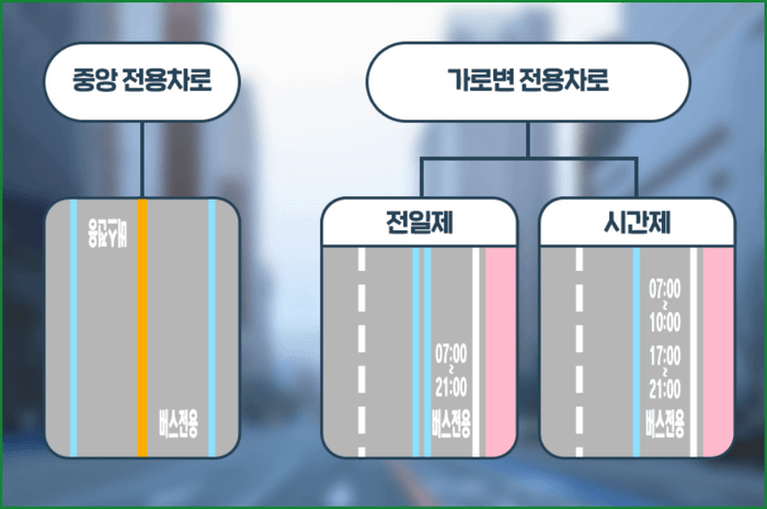 경부고속도로 버스전용차로 운영 시간과 구간 벌점·과태료