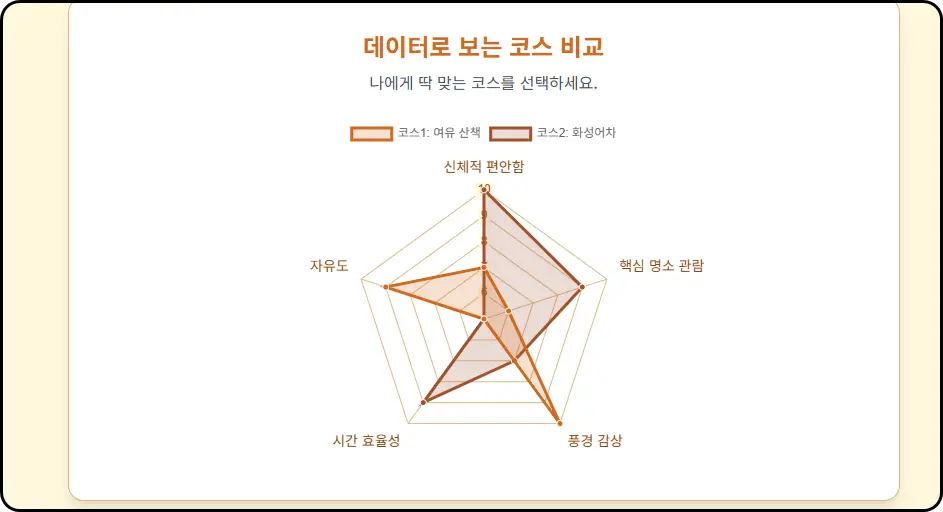 당신의 무릎을 위한 맞춤형 코스 제안