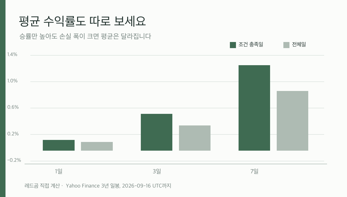 비트코인 -3% 급락일과 전체일의 이후 평균 수익률