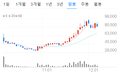두산로보틱스 상장 후 주가 모습