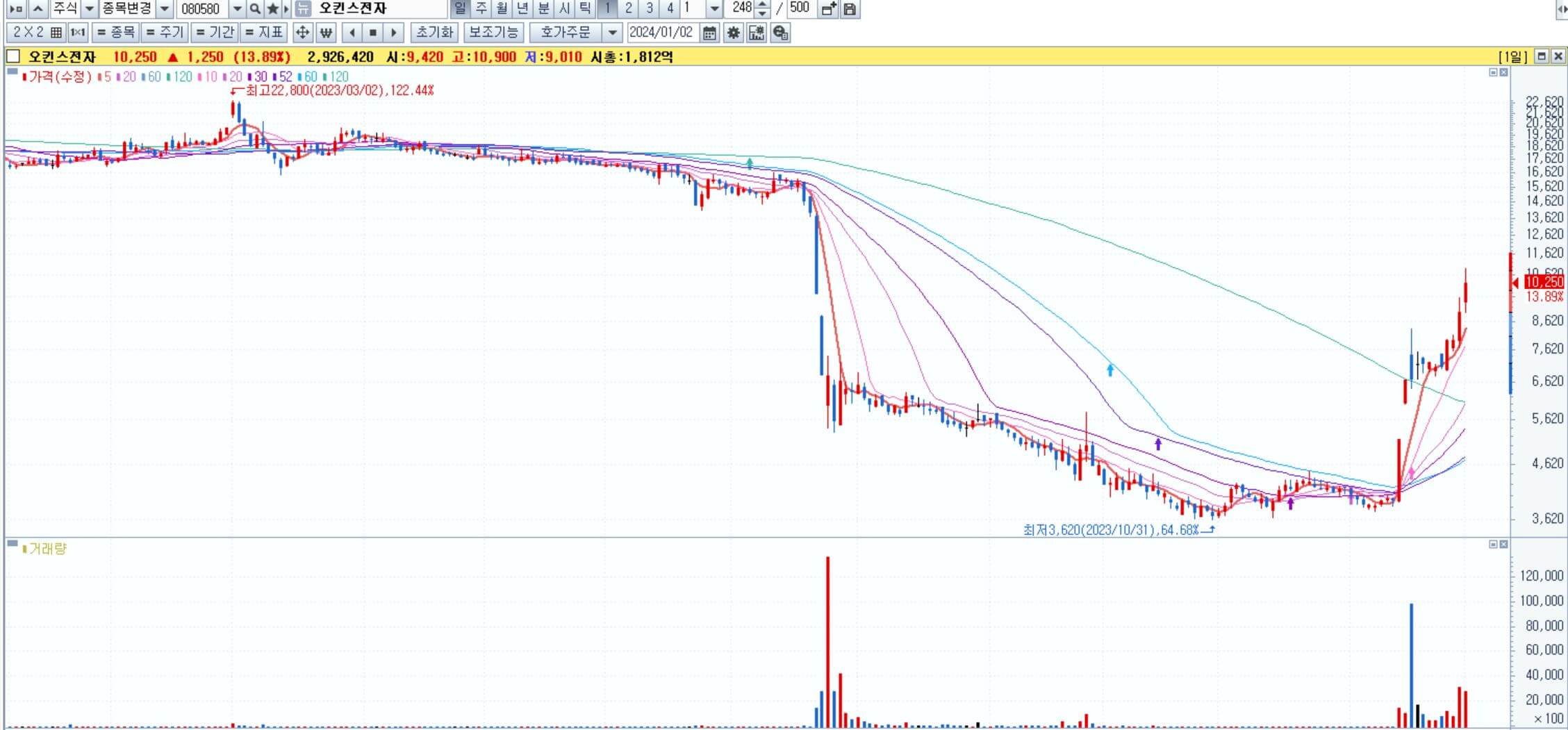 오킨스전자-일봉차트