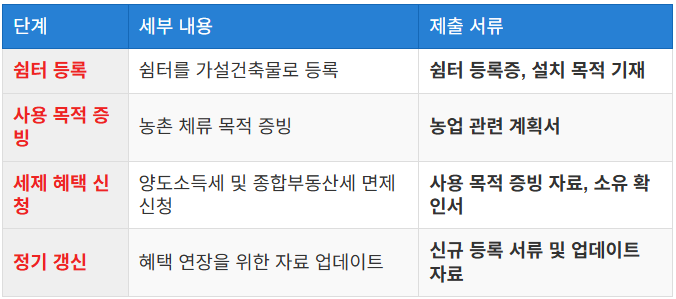 혜택 신청 절차