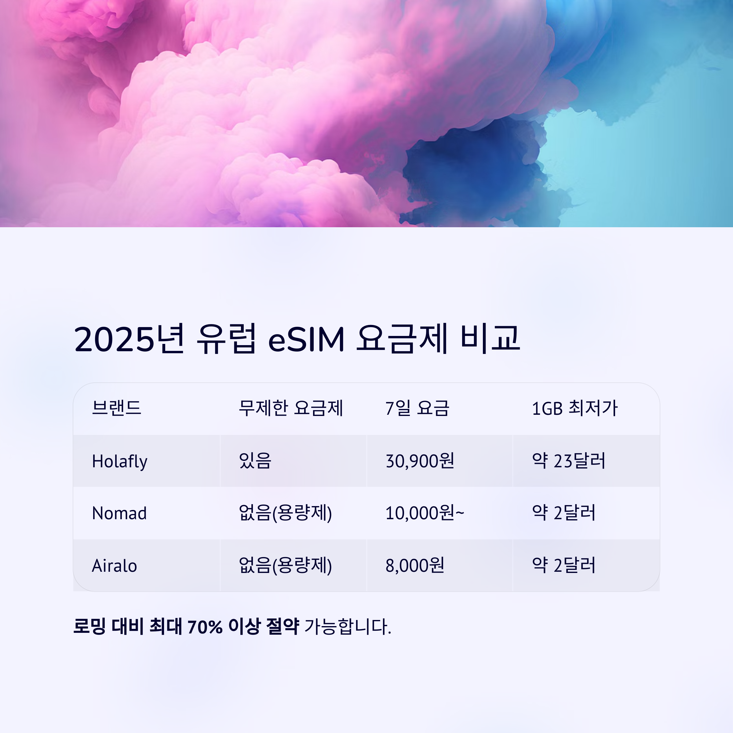 2025년 유럽 eSIM 요금제 비교