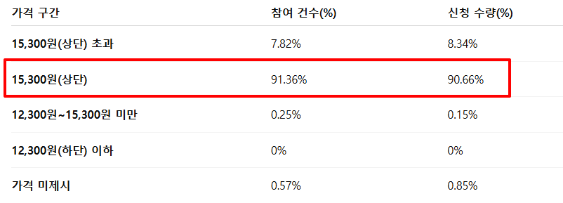 지에프씨생명과학 수요예측결과 상장일