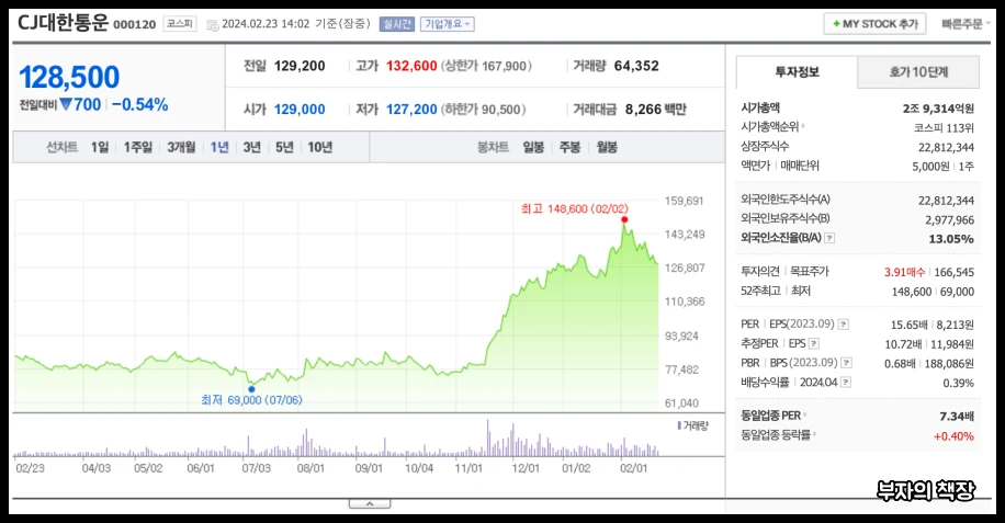 테무&#44; 알리 중국직구 관련주&#44; 대장주&#44; 테마주&#44;유통결제주_한진_1년주가