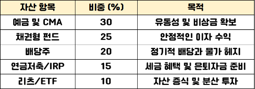 퇴직 후 예금으로만 노후 준비? 금리보다 중요한 것은?