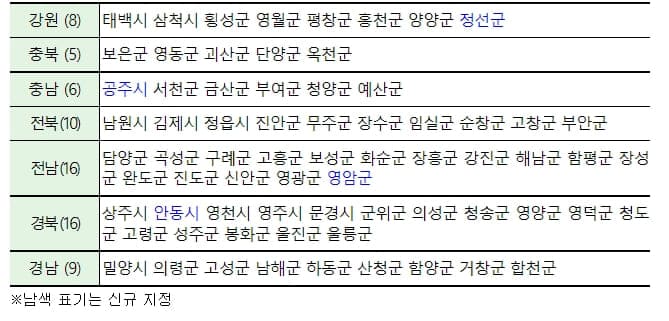 6개도 지역개발계획 변경 계획 확정...성장촉진 재지정 지역 4곳 포함 [국토교통부]