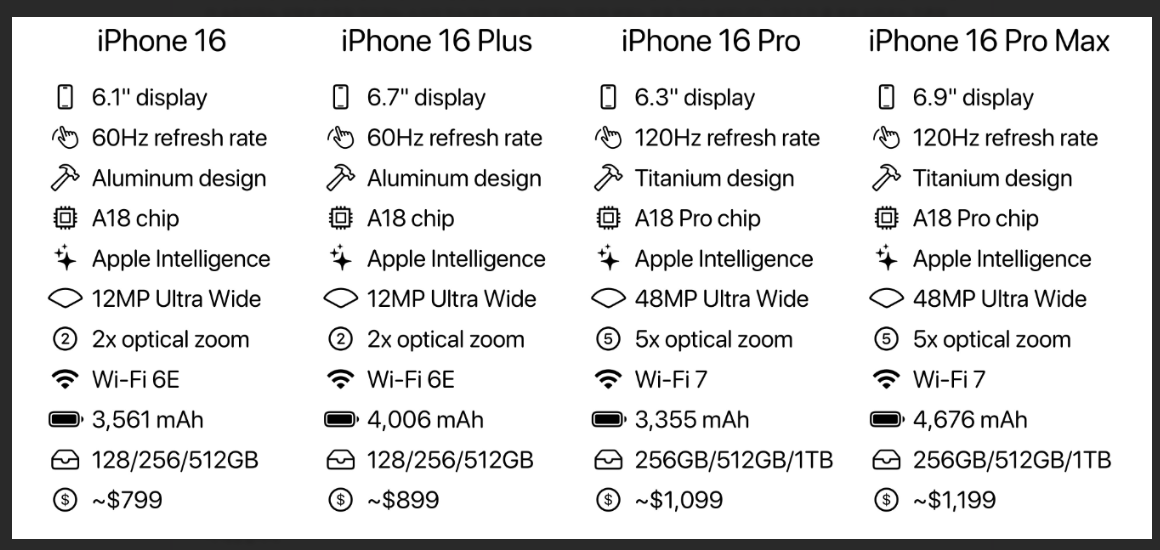 아이폰 16 예상 출시가격-미국기준